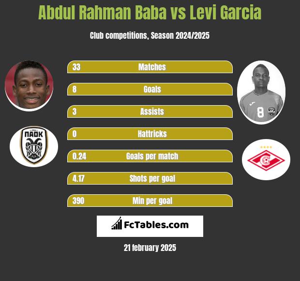 Abdul Baba vs Levi Garcia h2h player stats