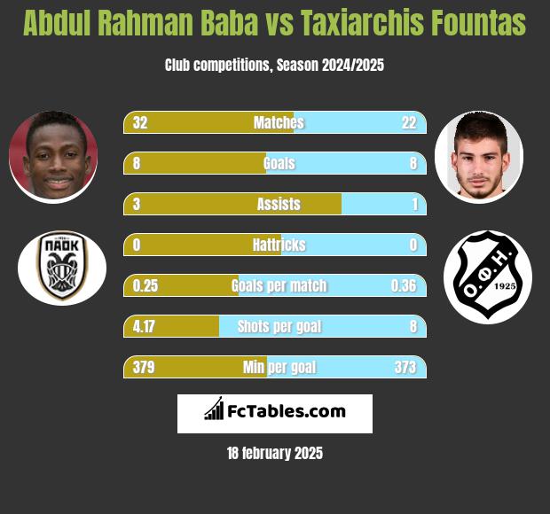 Abdul Baba vs Taxiarchis Fountas h2h player stats