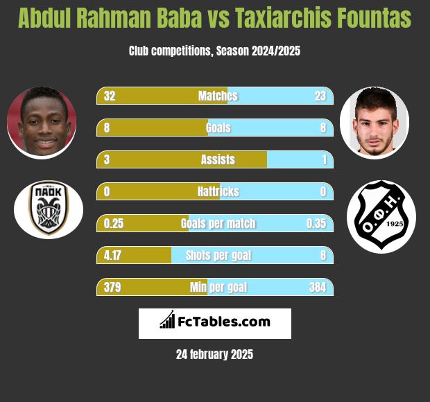 Abdul Rahman Baba vs Taxiarchis Fountas h2h player stats