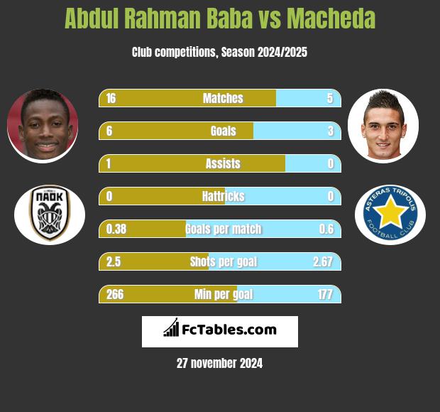 Abdul Rahman Baba vs Macheda h2h player stats