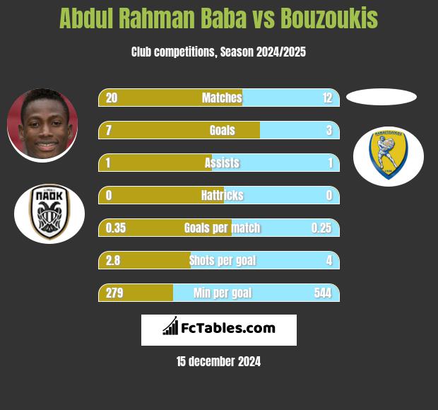 Abdul Baba vs Bouzoukis h2h player stats