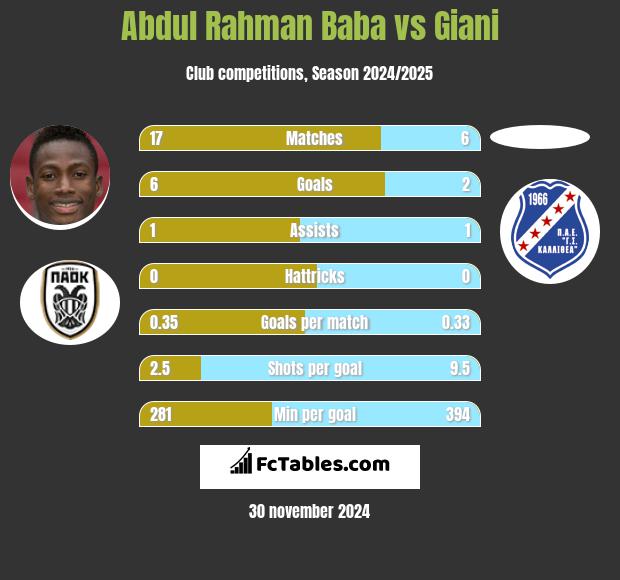 Abdul Rahman Baba vs Giani h2h player stats