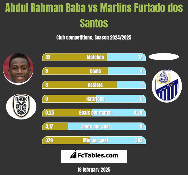 Abdul Rahman Baba vs Martins Furtado dos Santos h2h player stats