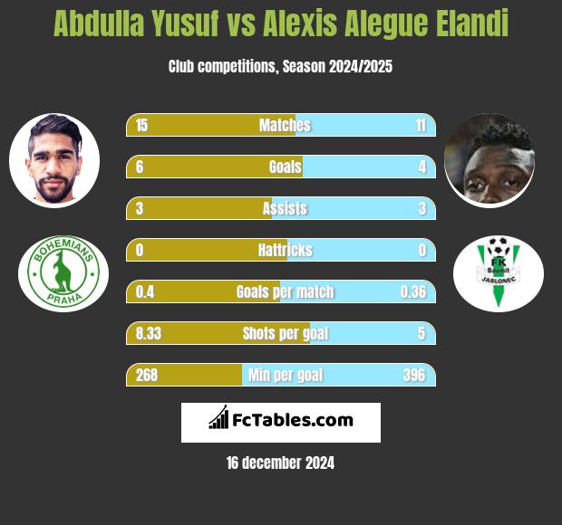 Abdulla Yusuf vs Alexis Alegue Elandi h2h player stats