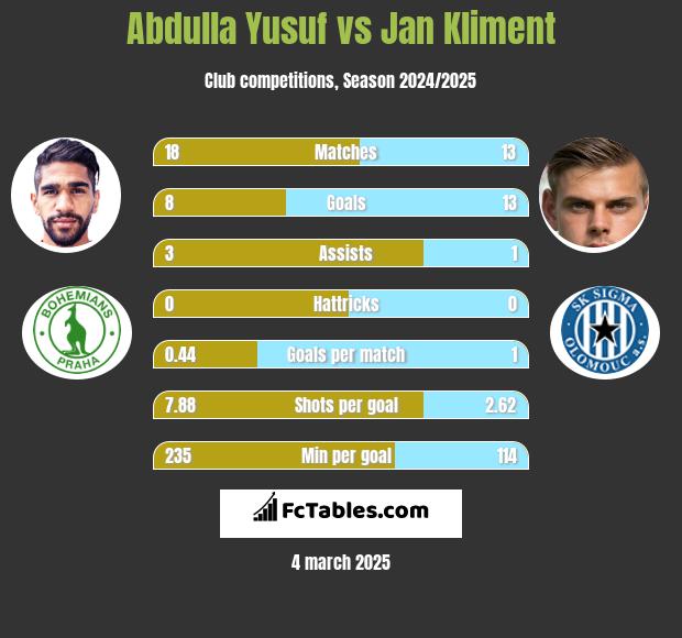 Abdulla Yusuf vs Jan Kliment h2h player stats