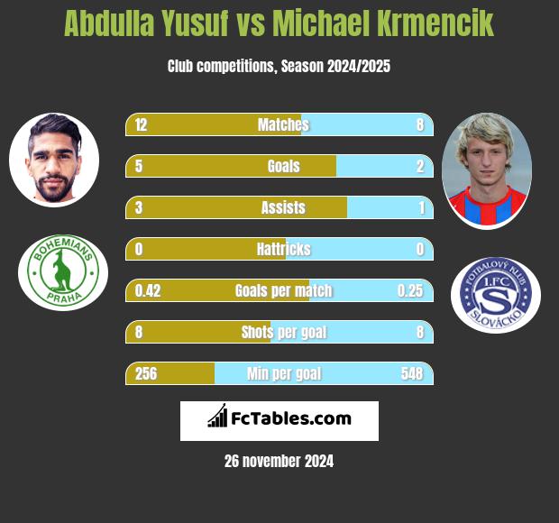 Abdulla Yusuf vs Michael Krmencik h2h player stats