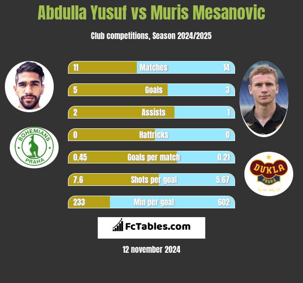 Abdulla Yusuf vs Muris Mesanovic h2h player stats