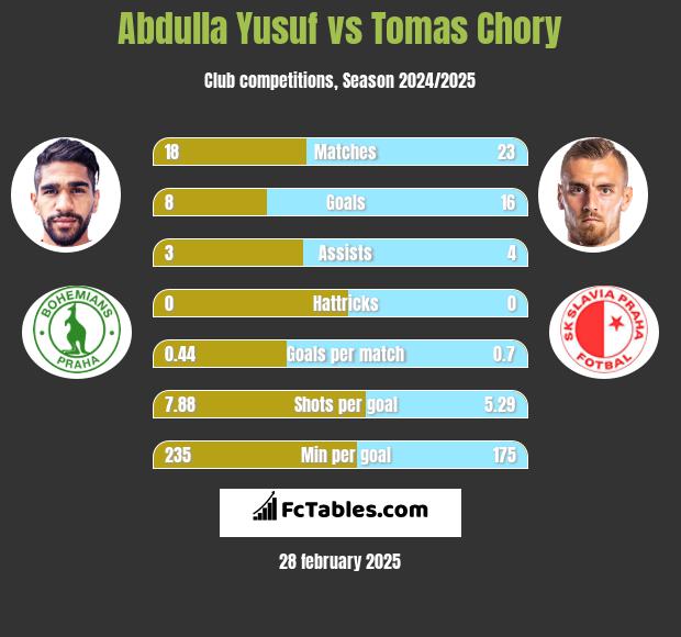 Abdulla Yusuf vs Tomas Chory h2h player stats