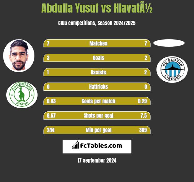 Abdulla Yusuf vs HlavatÃ½ h2h player stats