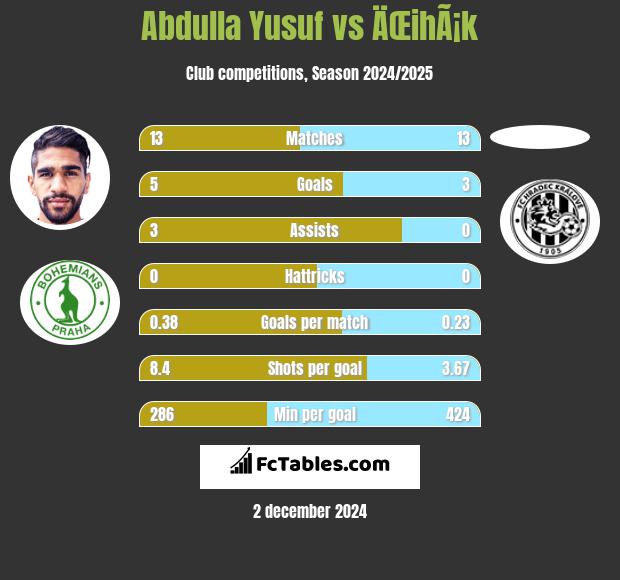 Abdulla Yusuf vs ÄŒihÃ¡k h2h player stats