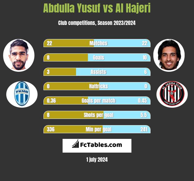 Abdulla Yusuf vs Al Hajeri h2h player stats