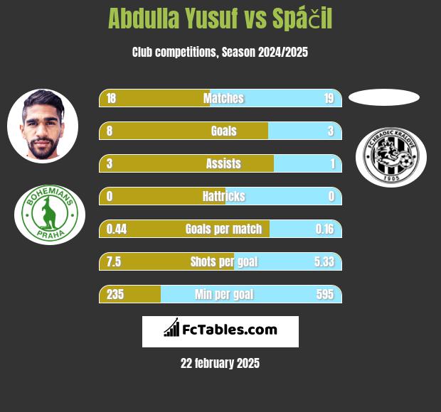 Abdulla Yusuf vs Spáčil h2h player stats