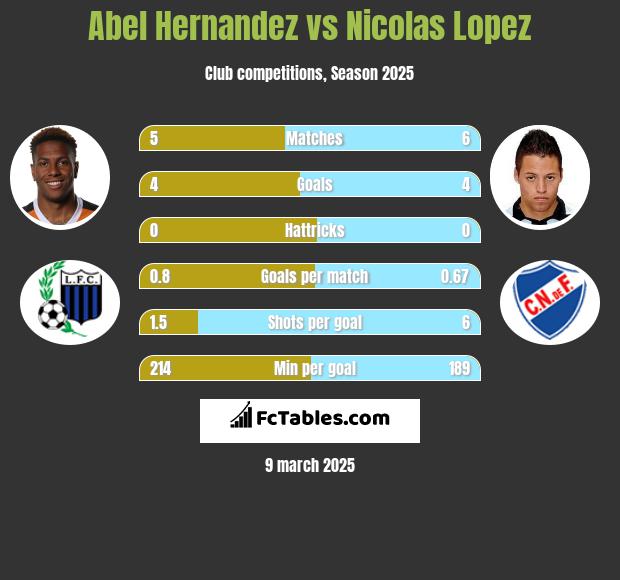 Abel Hernandez vs Nicolas Lopez h2h player stats