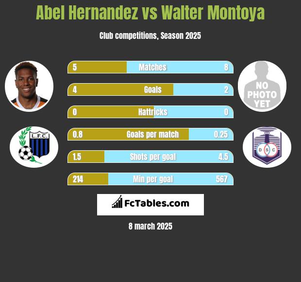 Abel Hernandez vs Walter Montoya h2h player stats