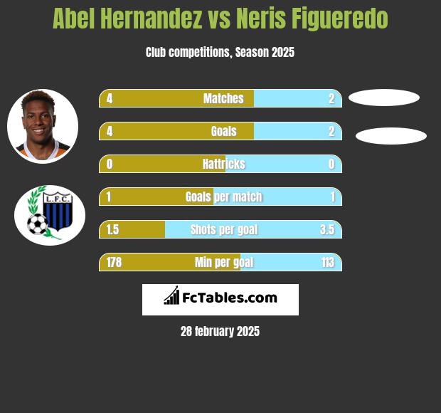 Abel Hernandez vs Neris Figueredo h2h player stats