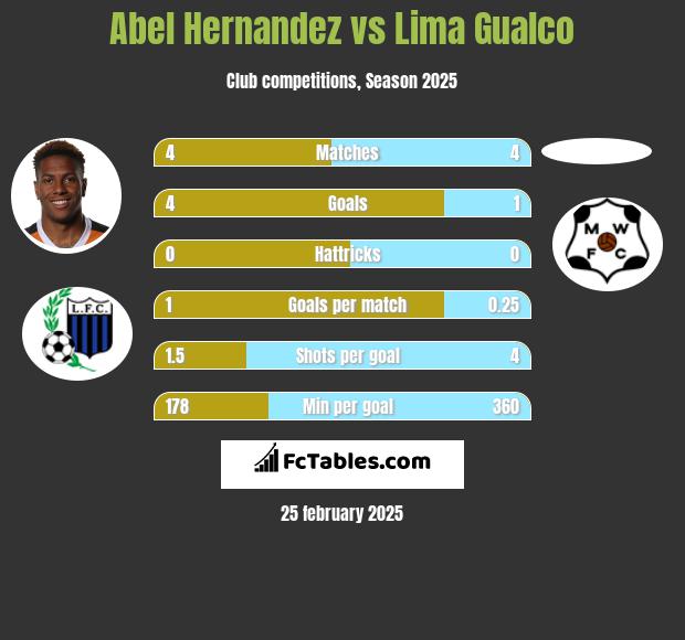 Abel Hernandez vs Lima Gualco h2h player stats