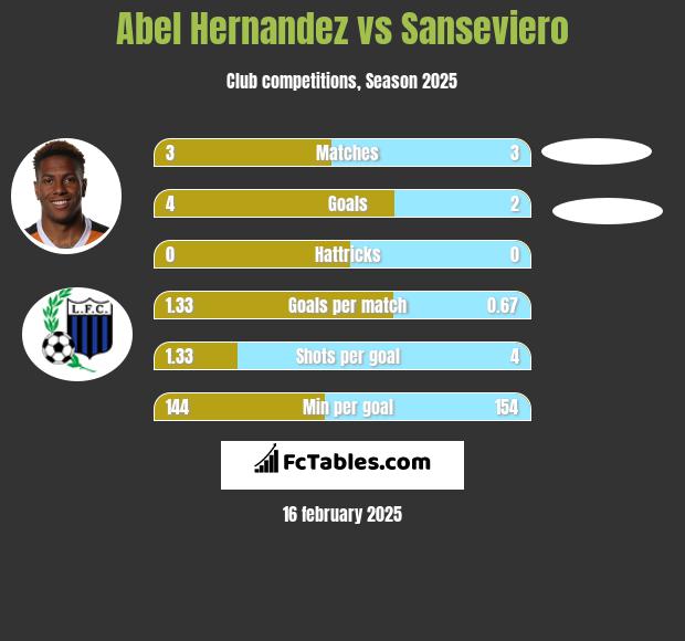 Abel Hernandez vs Sanseviero h2h player stats