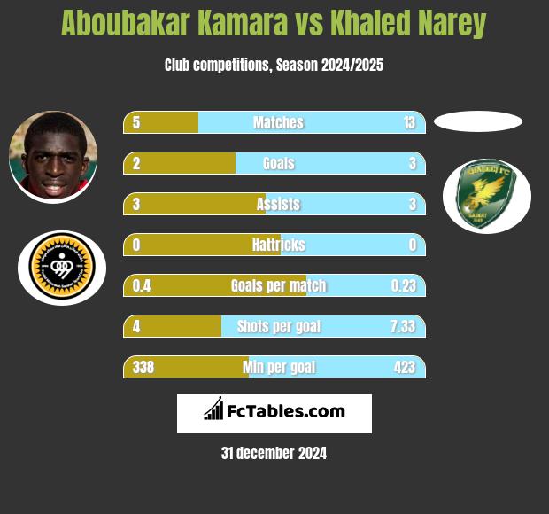 Aboubakar Kamara vs Khaled Narey h2h player stats