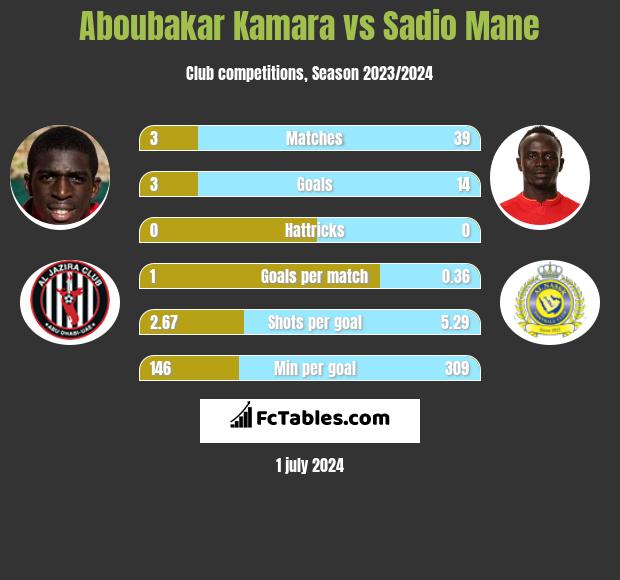 Aboubakar Kamara vs Sadio Mane h2h player stats