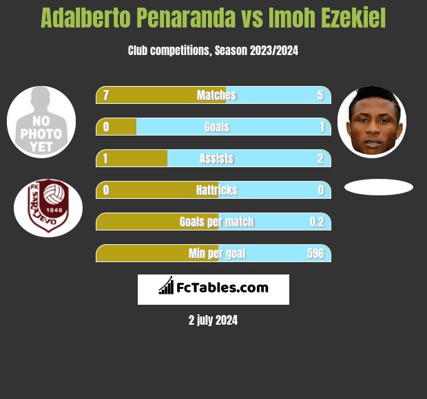 Adalberto Penaranda vs Imoh Ezekiel h2h player stats