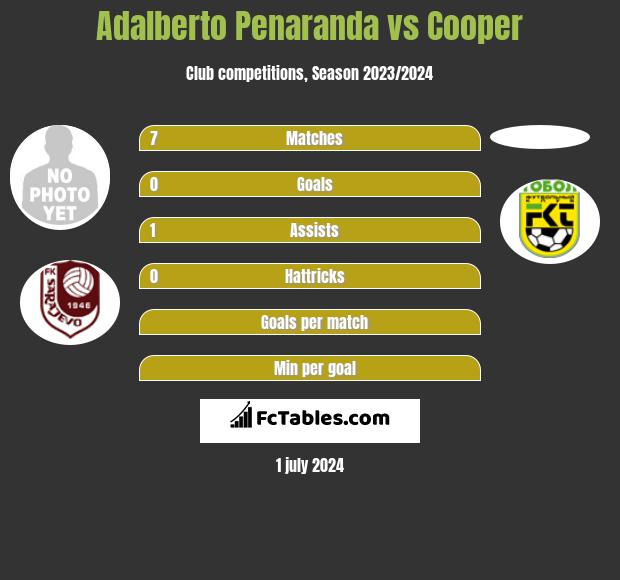 Adalberto Penaranda vs Cooper h2h player stats