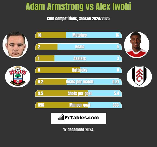 Adam Armstrong vs Alex Iwobi h2h player stats