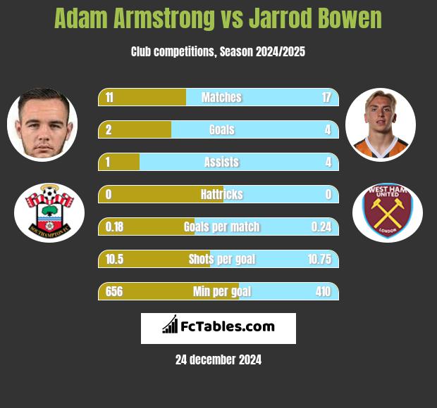 Adam Armstrong vs Jarrod Bowen h2h player stats