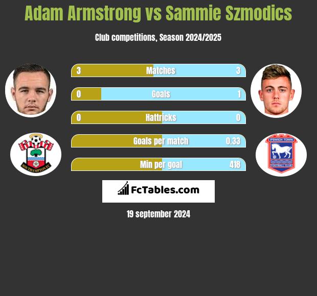 Adam Armstrong vs Sammie Szmodics h2h player stats