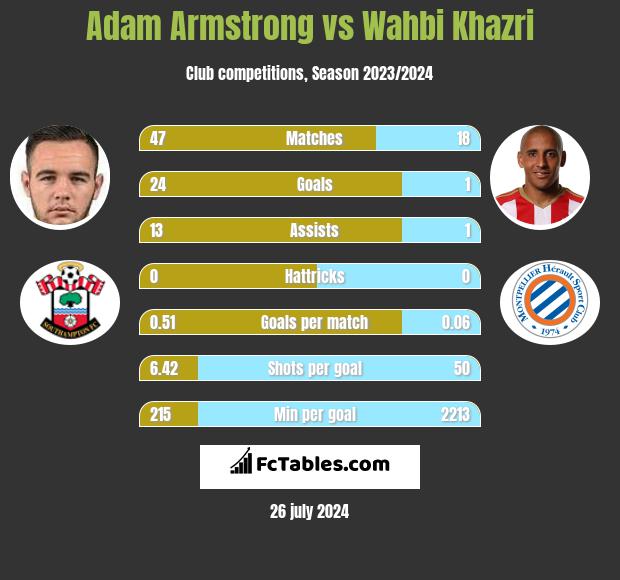 Adam Armstrong vs Wahbi Khazri h2h player stats