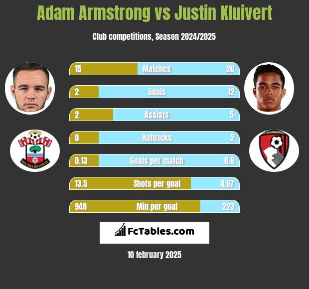 Adam Armstrong vs Justin Kluivert h2h player stats