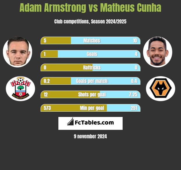 Adam Armstrong vs Matheus Cunha h2h player stats