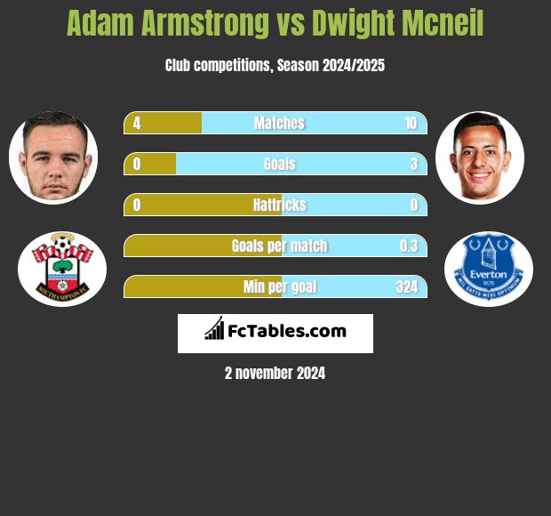 Adam Armstrong vs Dwight Mcneil h2h player stats