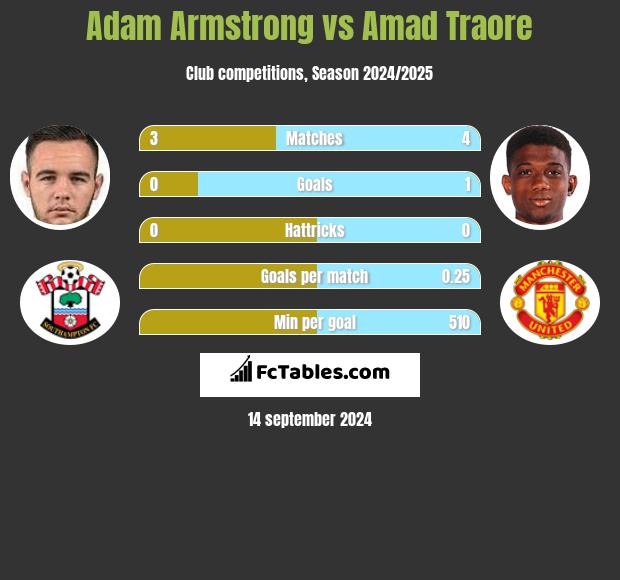 Adam Armstrong vs Amad Traore h2h player stats