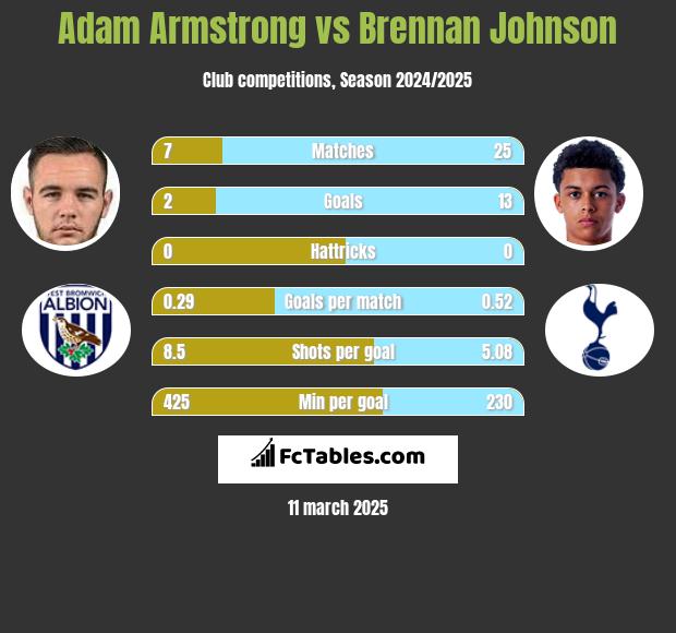 Adam Armstrong vs Brennan Johnson h2h player stats