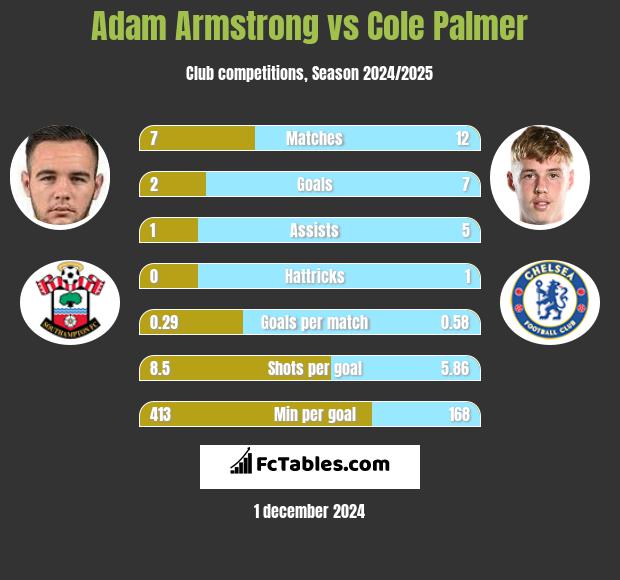 Adam Armstrong vs Cole Palmer h2h player stats