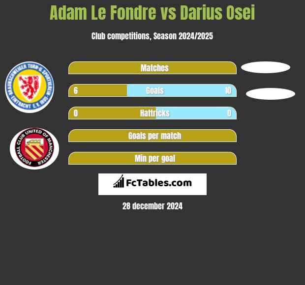 Adam Le Fondre vs Darius Osei h2h player stats