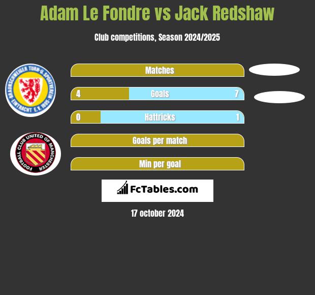 Adam Le Fondre vs Jack Redshaw h2h player stats