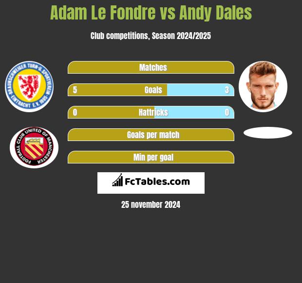 Adam Le Fondre vs Andy Dales h2h player stats