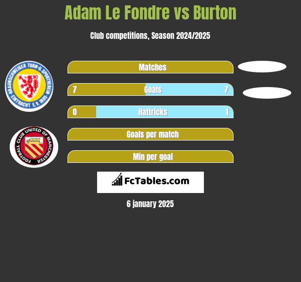 Adam Le Fondre vs Burton h2h player stats