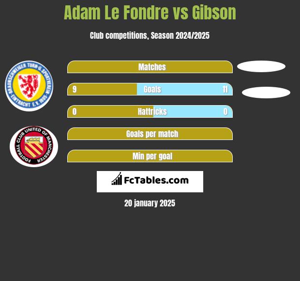 Adam Le Fondre vs Gibson h2h player stats