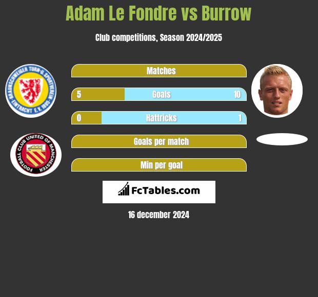 Adam Le Fondre vs Burrow h2h player stats