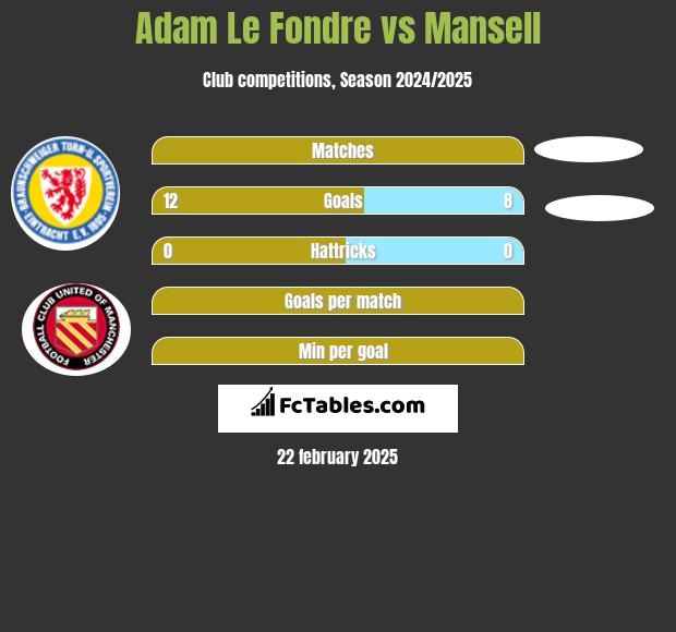 Adam Le Fondre vs Mansell h2h player stats