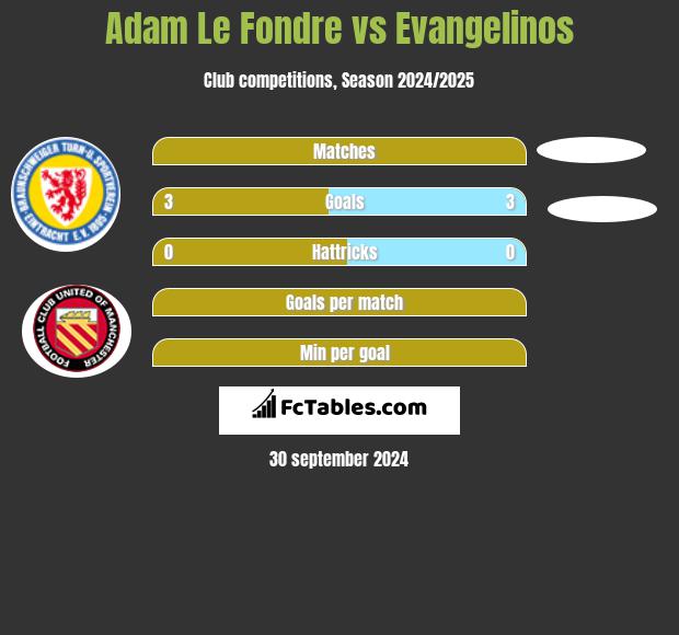 Adam Le Fondre vs Evangelinos h2h player stats