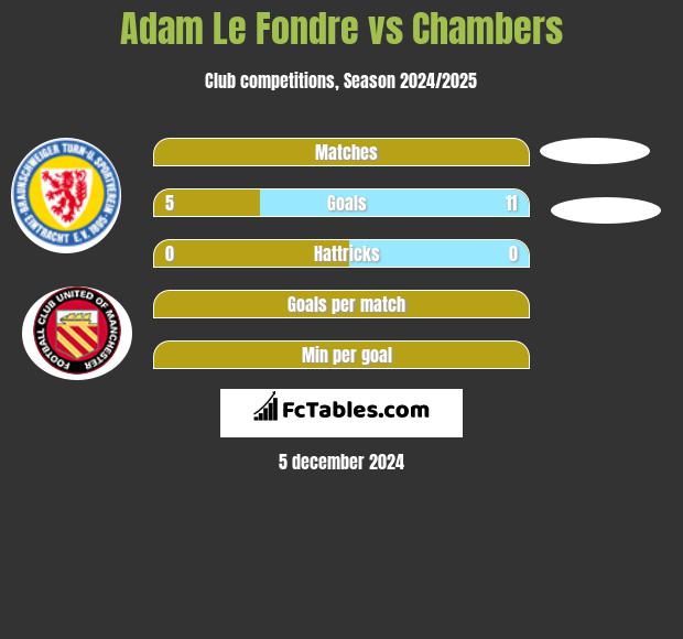 Adam Le Fondre vs Chambers h2h player stats