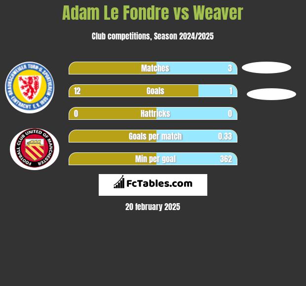 Adam Le Fondre vs Weaver h2h player stats