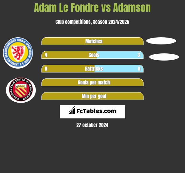 Adam Le Fondre vs Adamson h2h player stats