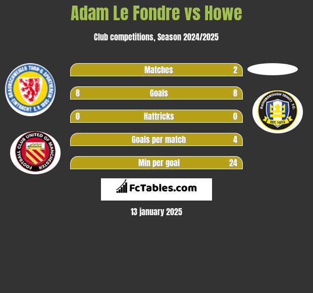 Adam Le Fondre vs Howe h2h player stats