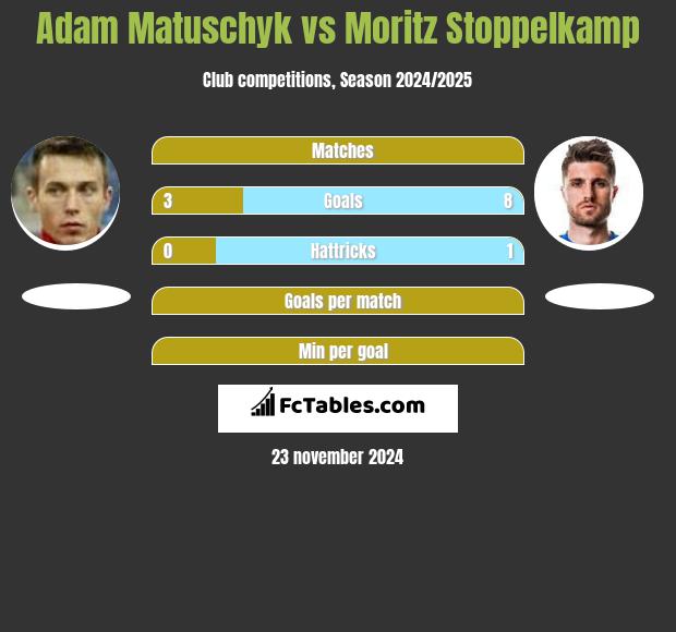 Adam Matuschyk vs Moritz Stoppelkamp h2h player stats