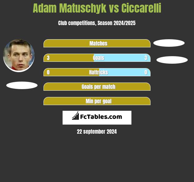 Adam Matuschyk vs Ciccarelli h2h player stats