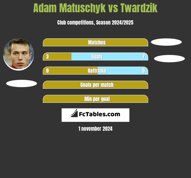 Adam Matuschyk vs Twardzik h2h player stats